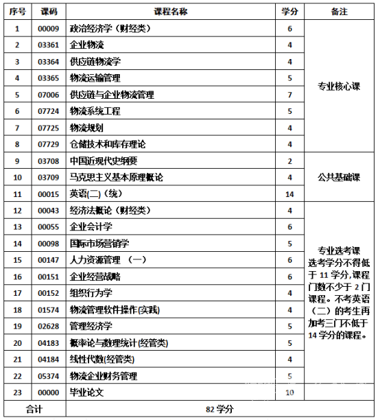 四川成人高考物流管理本科统一招生考试要求