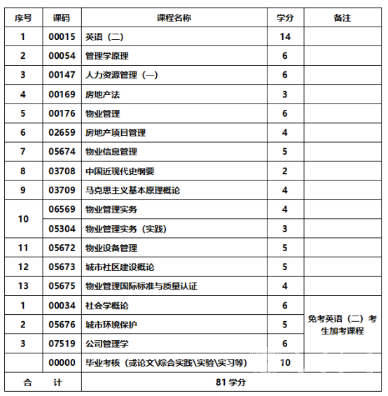 四川成人高考物业管理本科统一招生考试要求