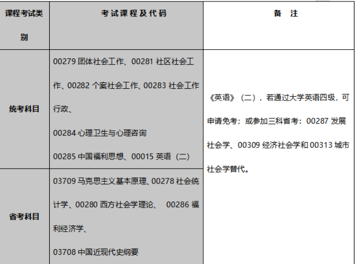 2022年四川化工职业技术学院小自考报名指南