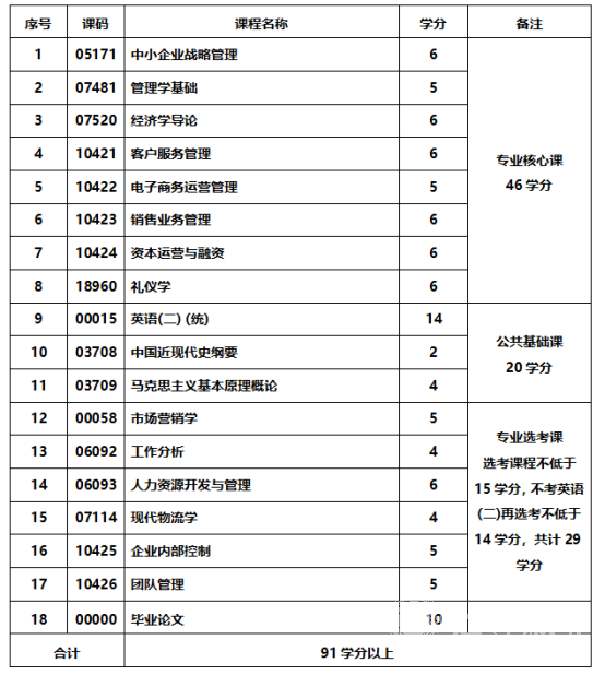 四川成人高考现代企业管理本科统一招生考试要求