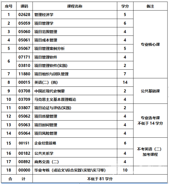 四川成人高考项目管理本科统一招生考试要求