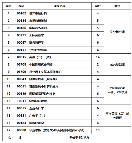 四川成人高考销售管理本科统一招生考试要求