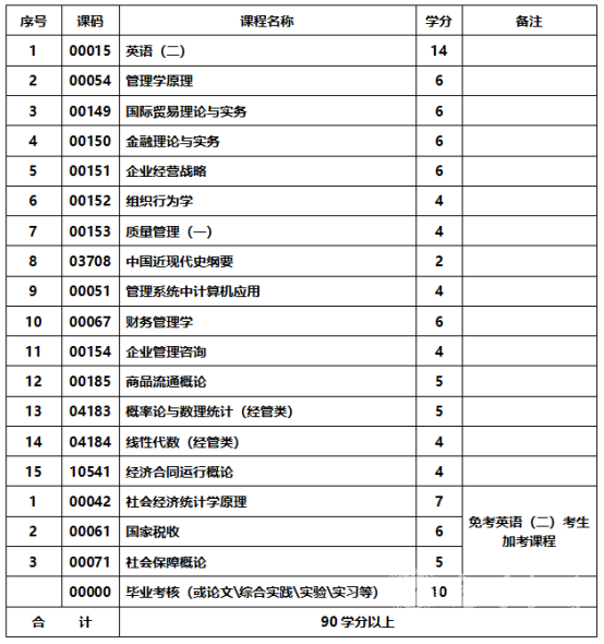 四川成人高考工商企业管理本科统一招生考试要求