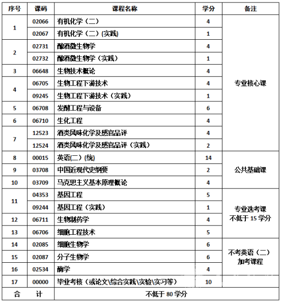 四川成人高考生物技术本科统一招生考试要求