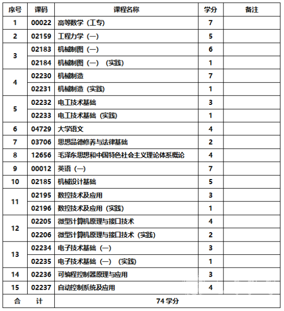 四川成人高考机电一体化工程本科统一招生考试要求