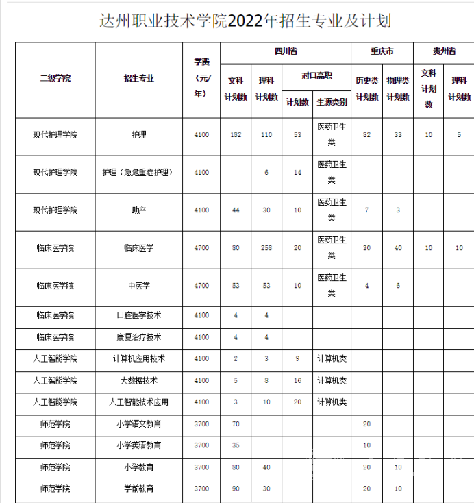 2022年达州职业技术学院小自考报名指南