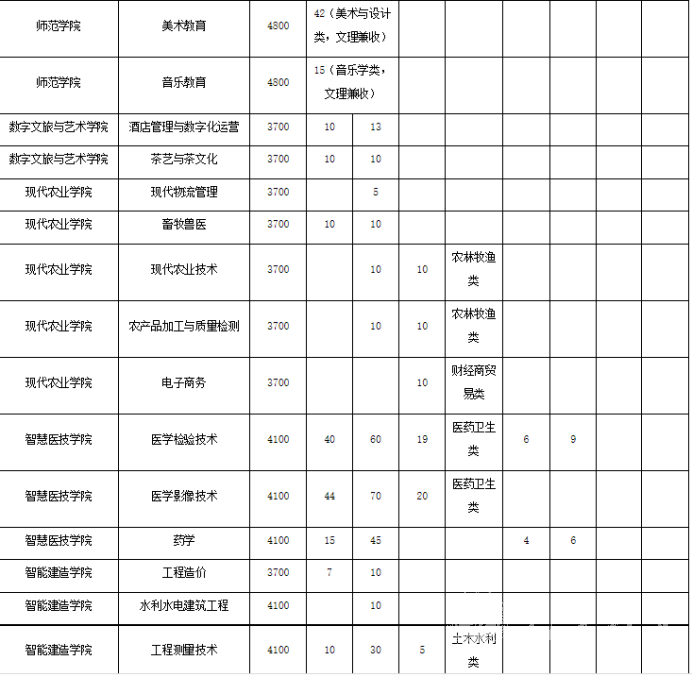 2022年达州职业技术学院小自考报名指南