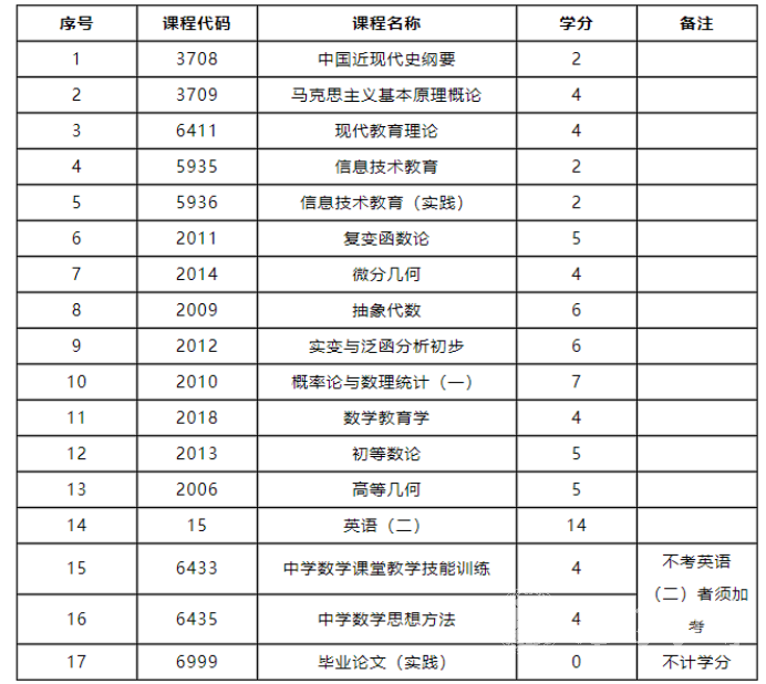 四川自考数学教育专业课程是如何设置的