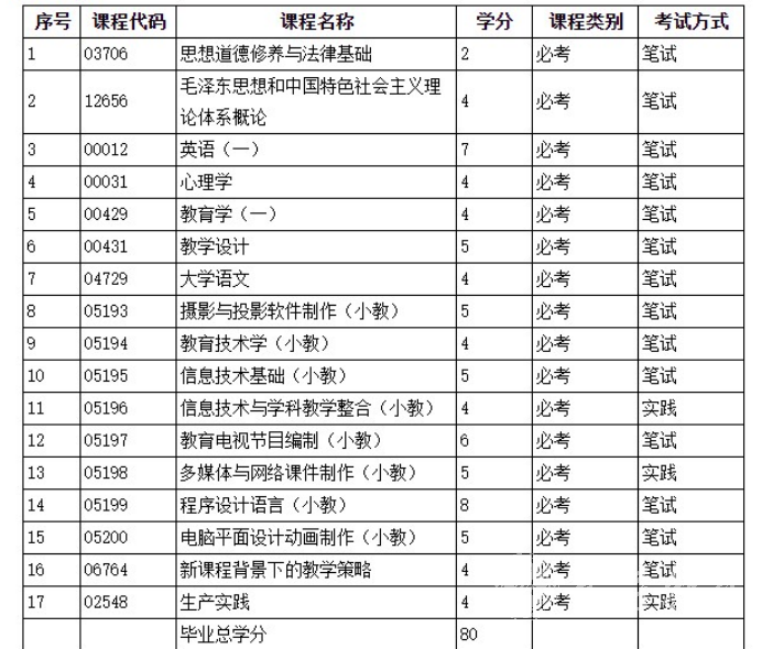  四川自考信息技术教育专业考试课程是如何设置的