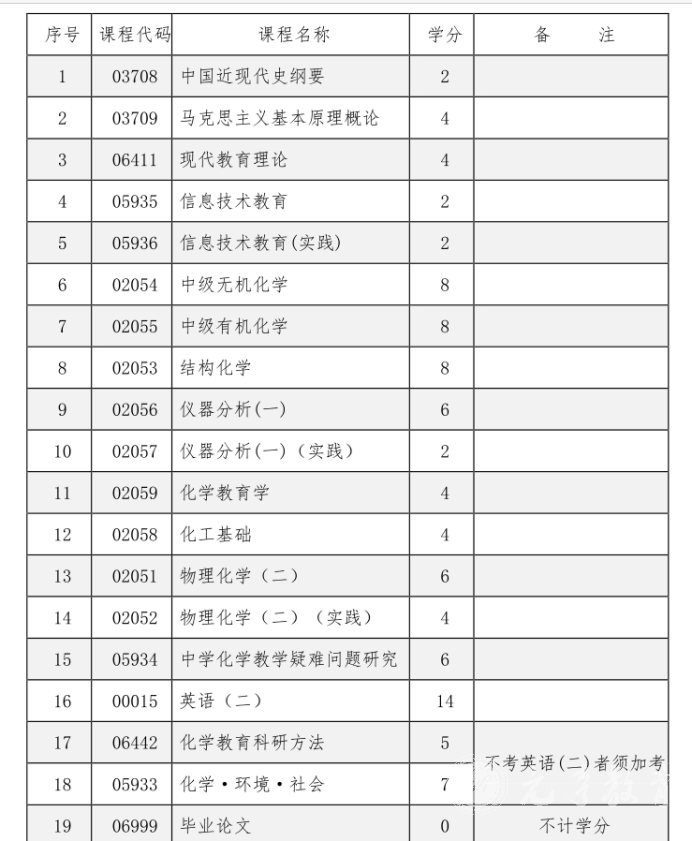  四川自考化学教育专业考试课程是如何设置的