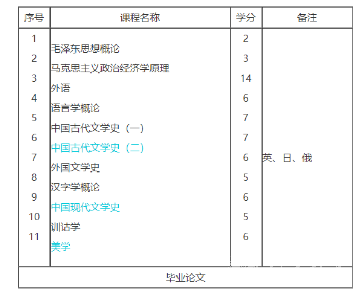 四川自考国学教育本科专业考试课程是如何设置的