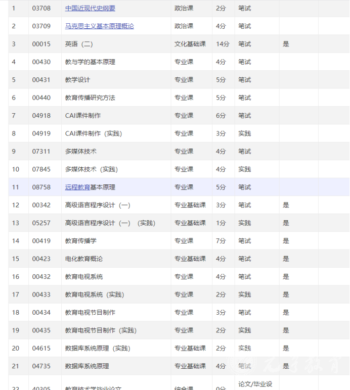 四川自考教育技术学本科专业考试课程是如何设置的