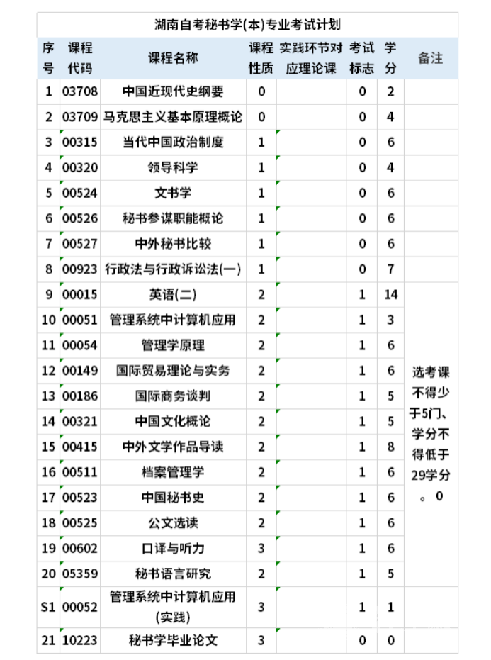 四川自考秘书学本科专业考试课程是如何设置的