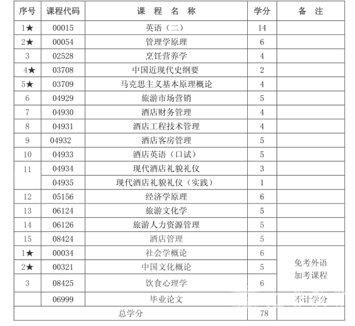 四川自考酒店管理本科专业考试课程是如何设置的