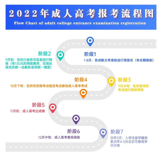 2022四川大学成人高考在哪儿报名