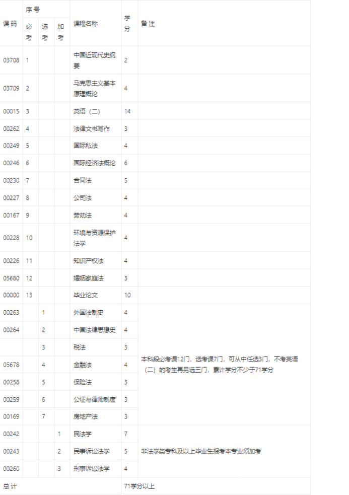 四川大学自考本科法学本科统考考什么