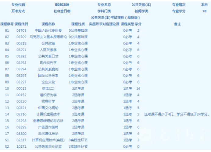 四川自考公共关系学本科专业考试课程是如何设置的