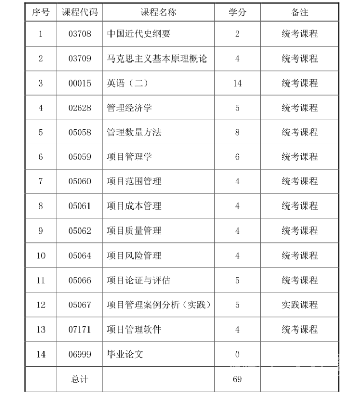 四川自考项目管理本科专业考试课程是如何设置的