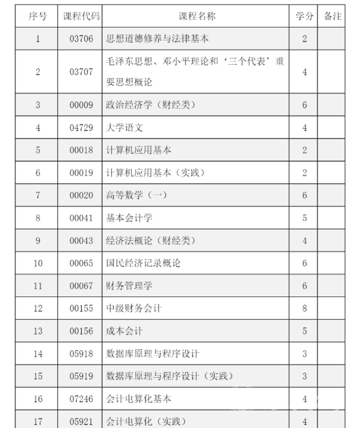 四川自考会计电算化本科专业考试课程是如何设置的