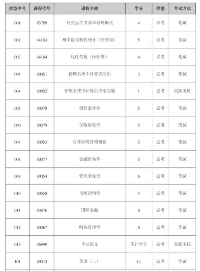 四川自考金融本科专业考试课程是如何设置的