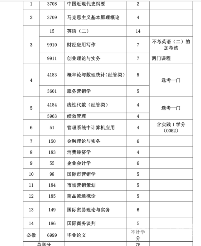 四川自考市场营销本科专业考试课程是如何设置的