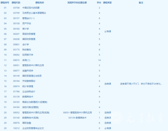 四川自考企业财务管理本科专业考试课程是如何设置的