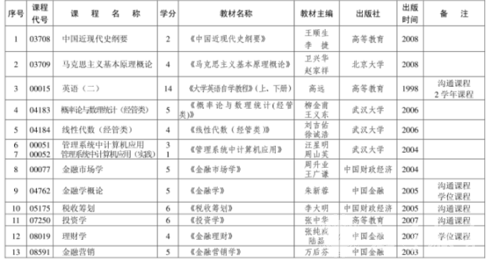 四川自考投资理财本科专业考试课程是如何设置的