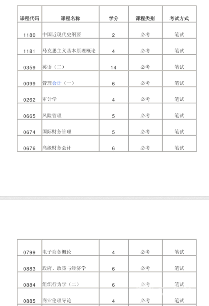 四川自考金融管理本科专业考试课程是如何设置的