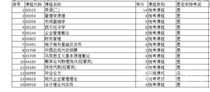 四川自考经济管理本科专业考试课程是如何设置的