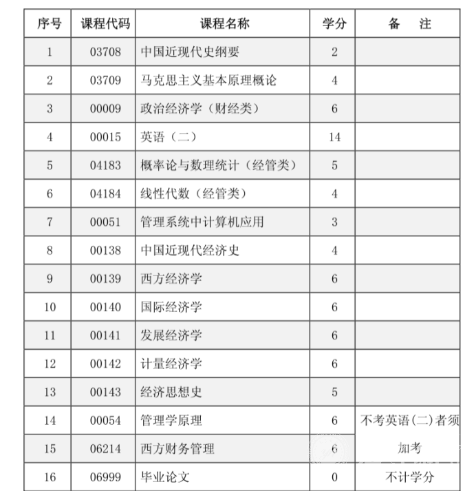 四川自考经济学本科专业考试课程是如何设置的