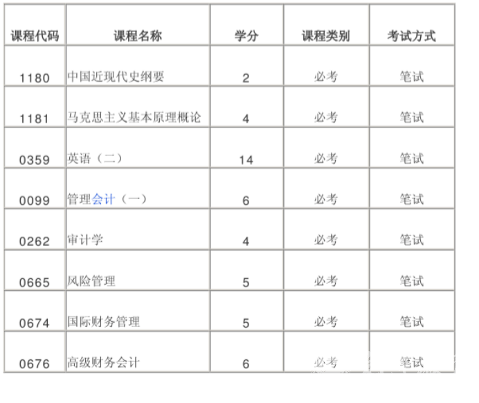 四川自考财政学本科专业考试课程是如何设置的