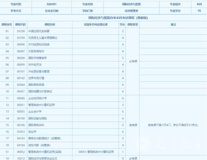 四川自考国际经济与贸易本科专业考试课程是如何设置的