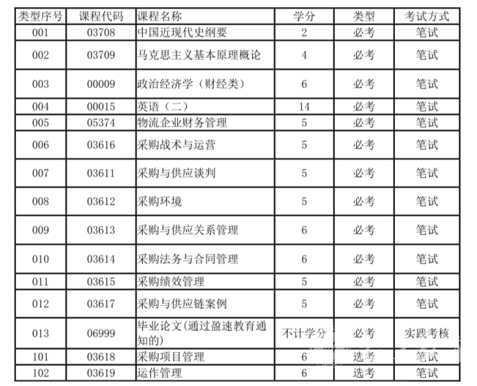 四川自考供应链管理本科专业考试课程是如何设置的