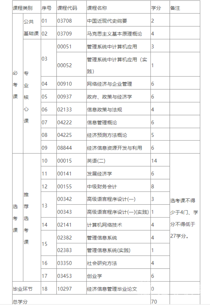 四川自考经济信息管理本科专业考试课程是如何设置的