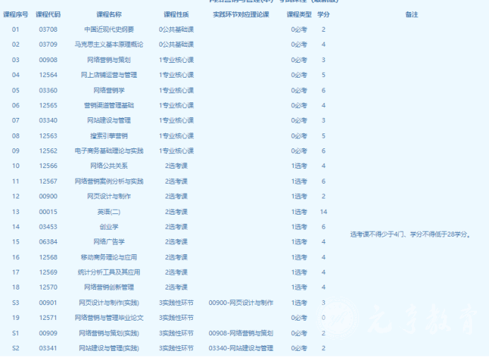 四川自考互联网营销本科专业考试课程是如何设置的