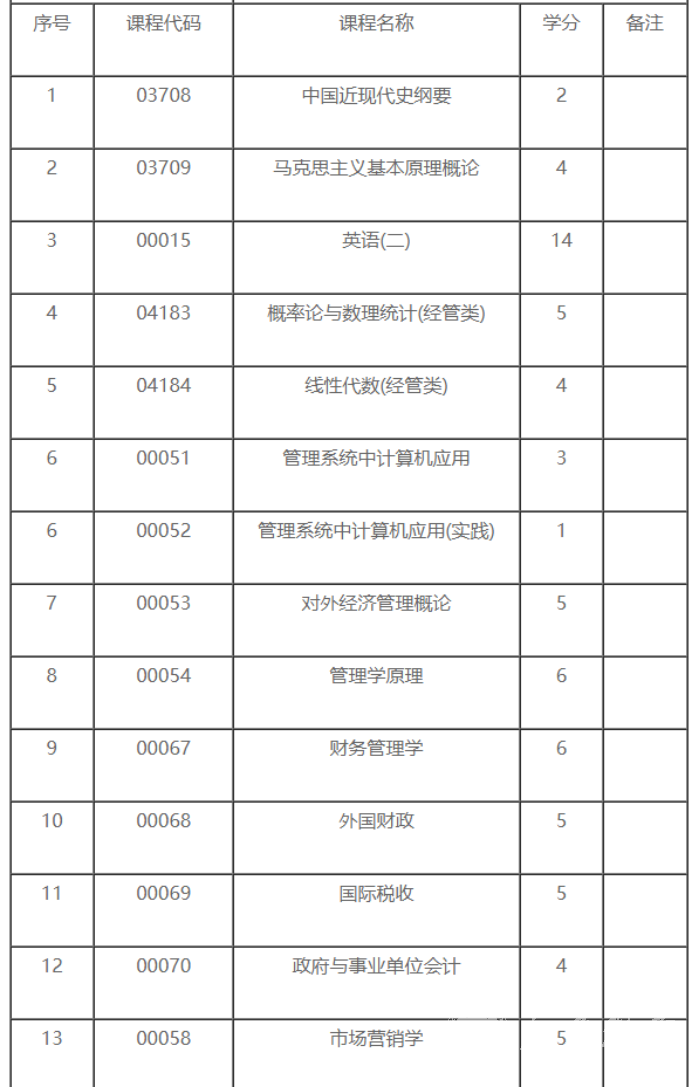 四川自考财税本科专业考试课程是如何设置的