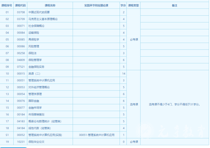 四川自考保险学本科专业考试课程是如何设置的