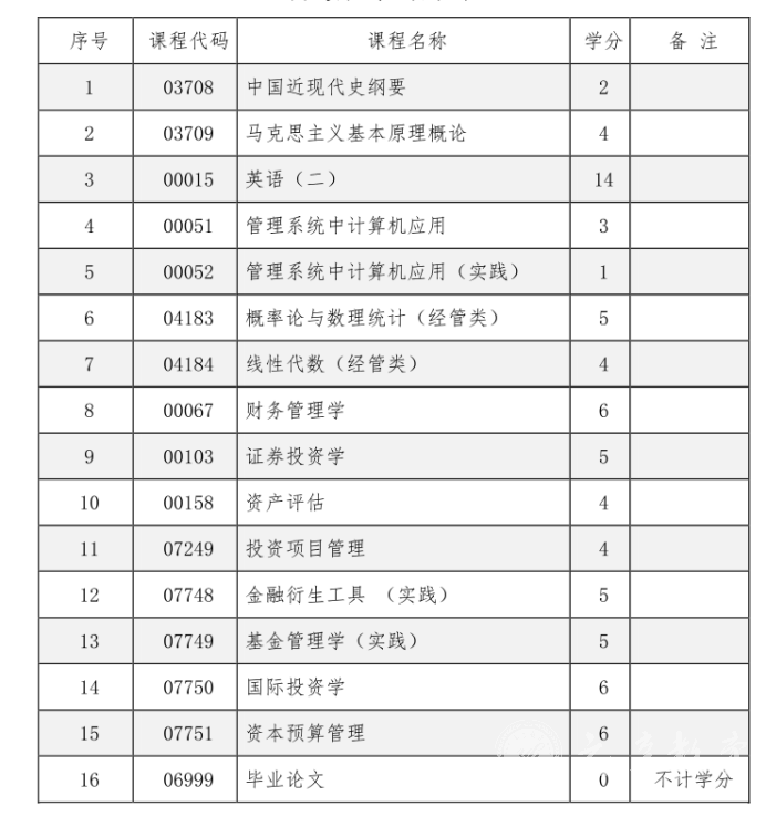 四川自考投资学本科专业考试课程是如何设置的