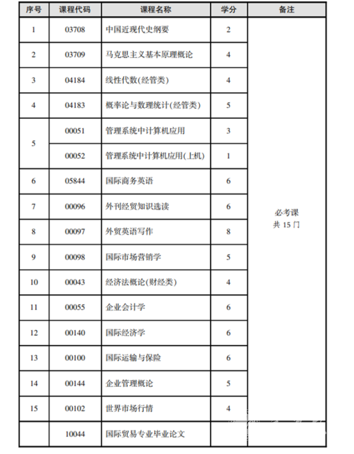 四川自考国际贸易本科专业考试课程是如何设置的