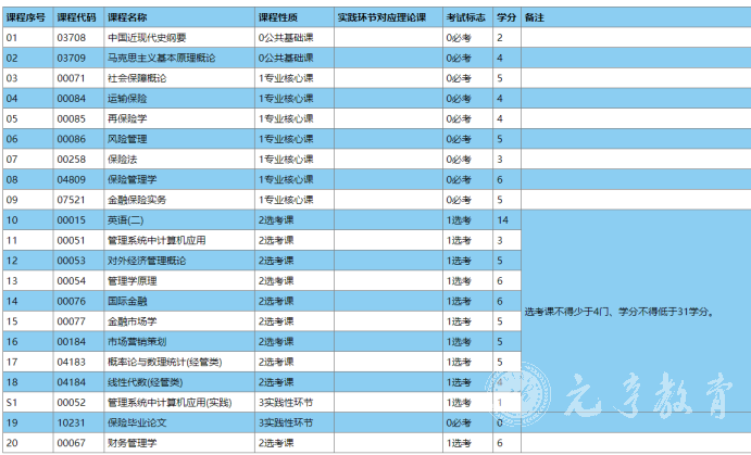 四川自考风险管理与保险学本科专业考试课程是如何设置的