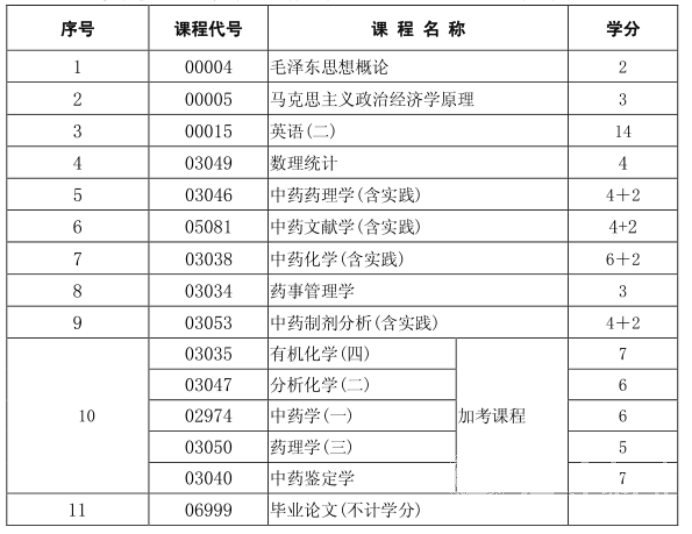 四川自考中药本科专业考试课程是如何设置的