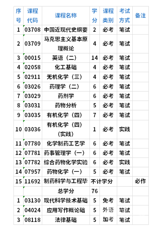 四川自考制药工程本科专业考试课程是如何设置的