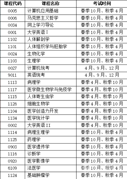 四川自考基础医学本科专业考试课程是如何设置的