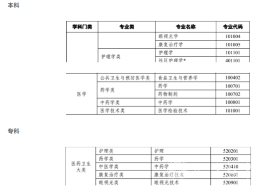 四川自考临床医学本科专业考试课程是如何设置的