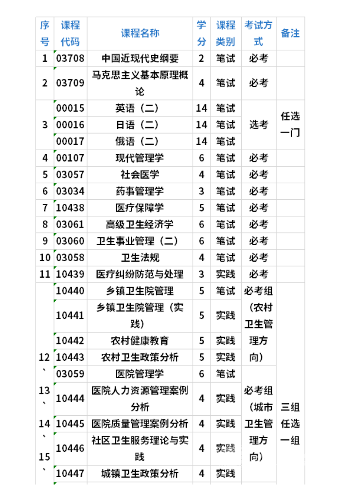 四川自考卫生管理本科专业考试课程是如何设置的