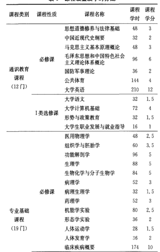 四川自考康复治疗学本科专业考试课程是如何设置的