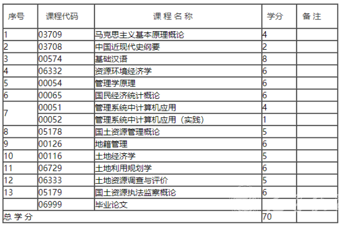 四川自考土地资源管理本科专业考试课程是如何设置的