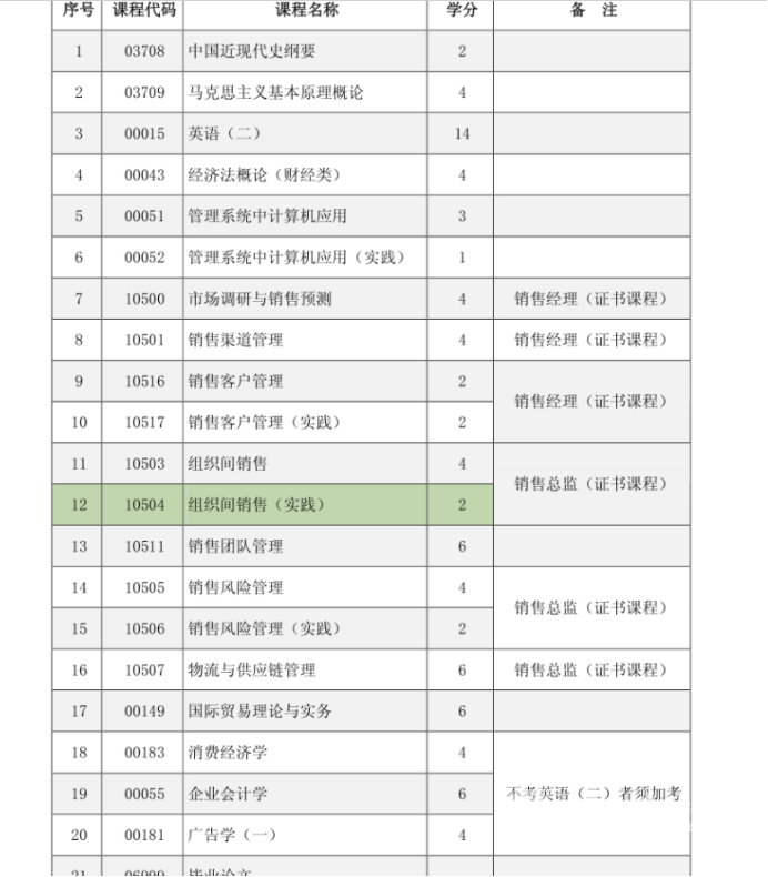 四川自考销售管理本科专业考试课程是如何设置的