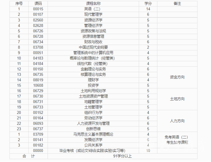 四川自考资源经济与管理本科专业考试课程设置