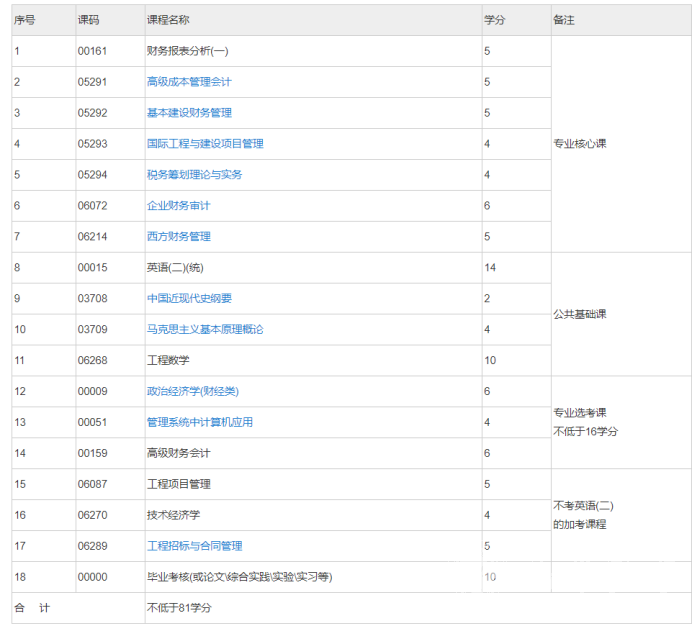 四川自考工程财务管理本科专业考试课程设置